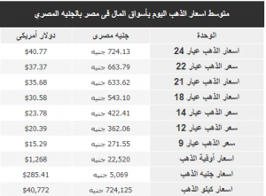 متوسط اسعار الذهب بأسواق المال 