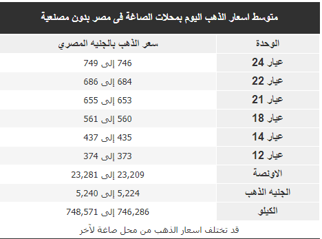 موجة الانخفاض في أسعار الذهب