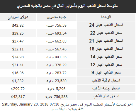 موجة الانخفاض في أسعار الذهب