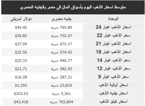 متوسط اسعار الذهب اليوم بأسواق المال فى مصر بالجنيه المصري