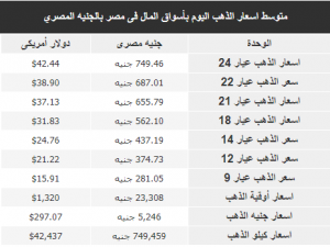 متوسط اسعار الذهب اليوم بأسواق المال فى مصر بالجنيه المصري