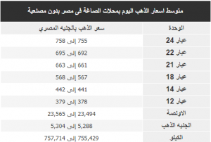 متوسط اسعار الذهب اليوم بمحلات الصاغة فى مصر بدون مصنعية