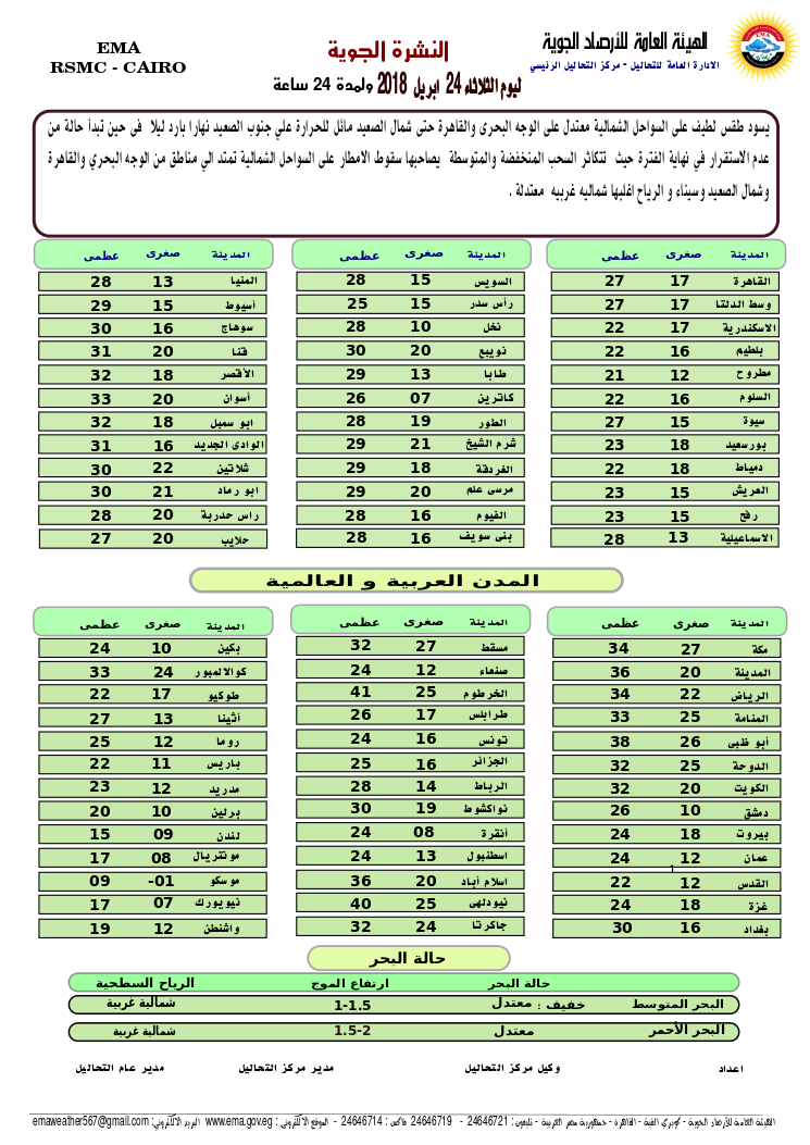 درجات الحرارة المتوقعة على بعض مدن ومحافظات الجمهورية فكانت كما يلي