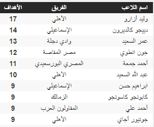 ترتيب الدوري المصري الممتاز والهدافين