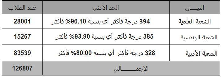 موعد المرحلة الأولى لتنسيق الجامعات والحد الأدنى للشعب